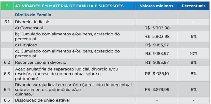 Quanto custa um advogado para divórcio?