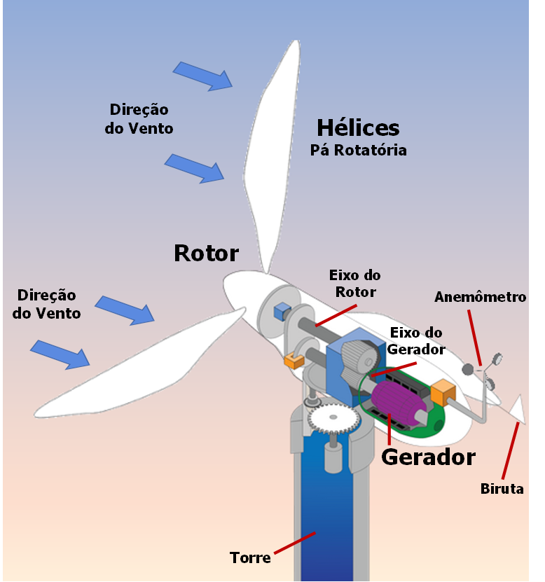 como funciona a energia eólica?