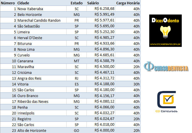 Salário de um dentista