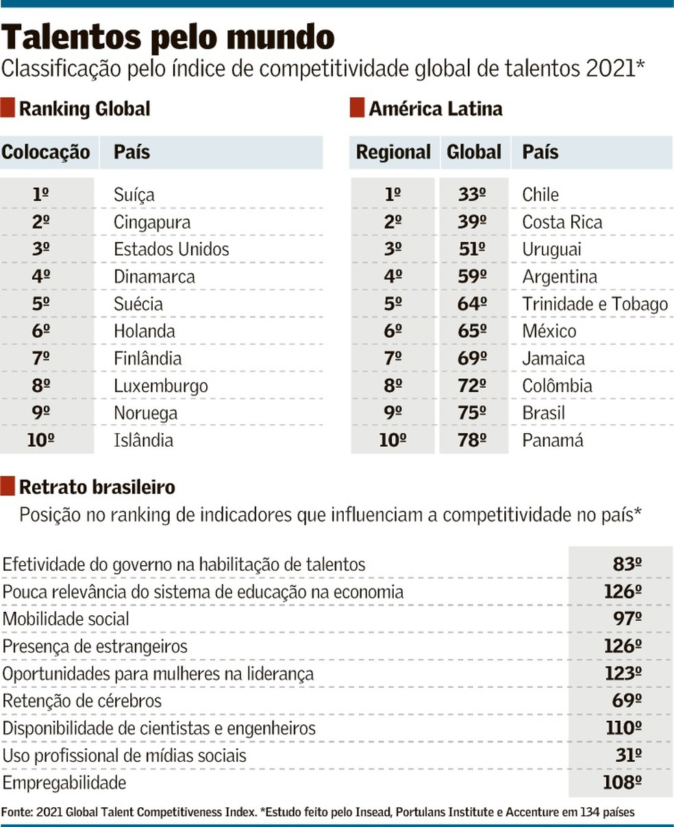 Como o Brasil pode melhorar sua competitividade global de talentos?