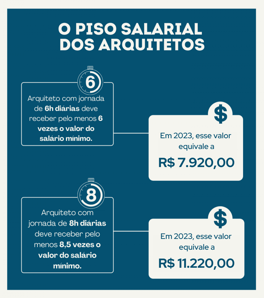 Salário de um arquiteto