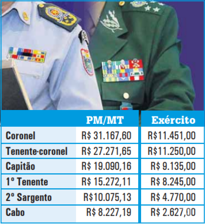 Salário de um tenente do exército Maternidade & Hospital Octaviano Neves