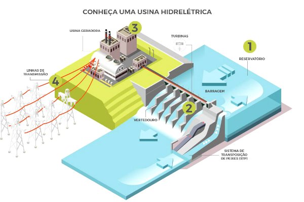 como funciona uma usina hidrelétrica?