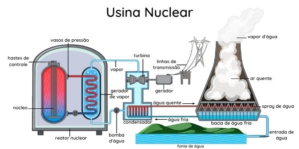 como funciona uma usina nuclear?