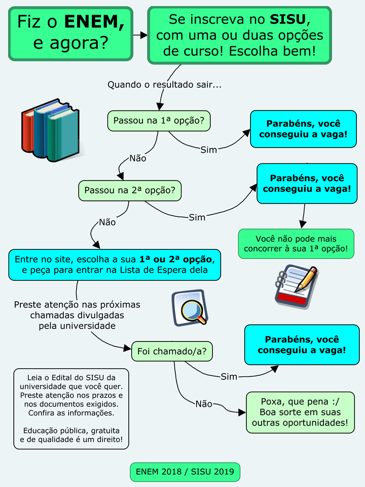 Como funciona o Sistema de Seleção Unificada (Sisu)?