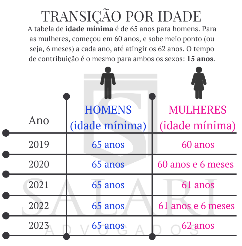 Com quantos anos alguém se aposenta por idade?