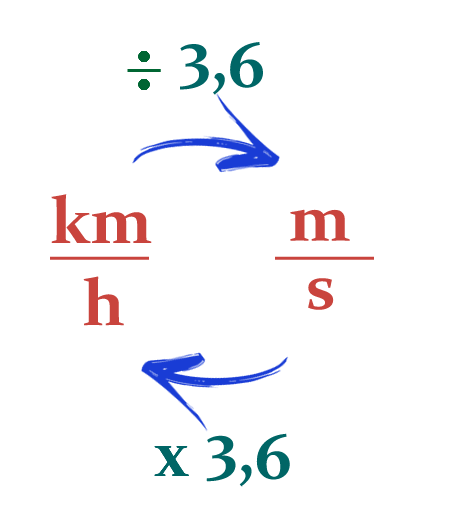 como transformar km/h em m/s?