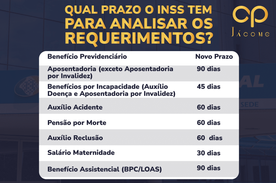 Saiba quanto tempo leva para o INSS analisar o pedido de auxílio maternidade.