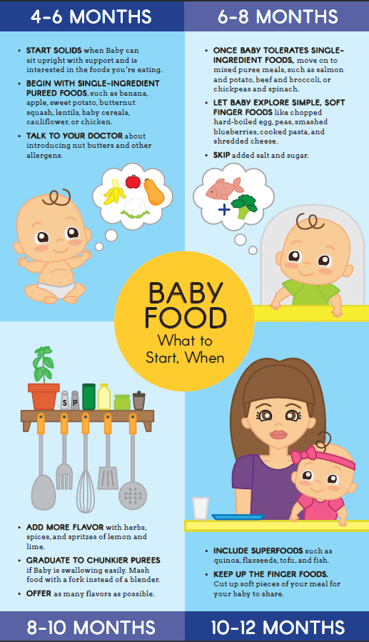 How Long Does It Take to Introduce Solid Foods to a Baby?